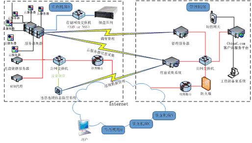 云主机系统拓扑图